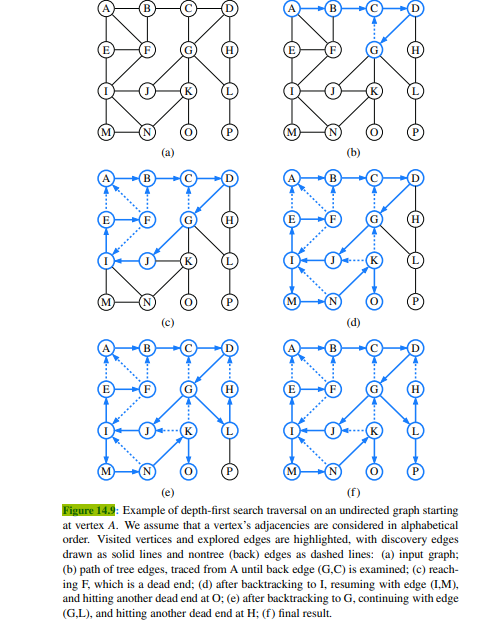 Describe the meaning of the graphical conventions used in Figure 14.9 illustrating a DFS traversal....