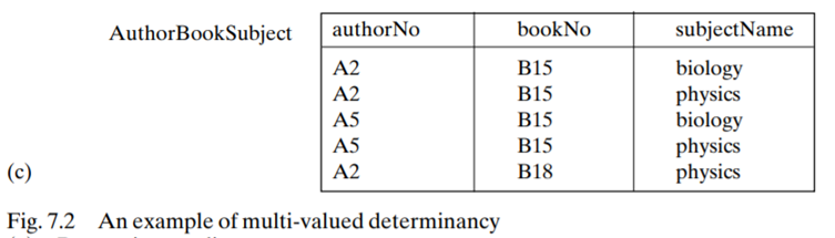 With reference to the Book example of section 7.3, compare the well-normalised version of Fig. 7.2...-1