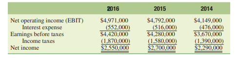 (Analyzing coverage ratios) The income statements for Lowe’s Companies, Inc. (LOW), spanning the...-1