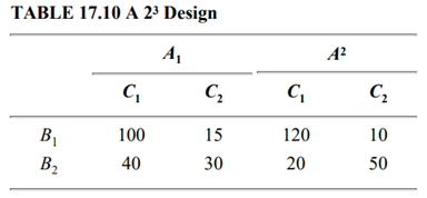 Analyze the 2 3 design shown in Table 17.10 a. Quantify main effects and all interactions. b....