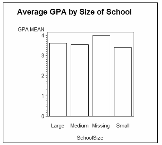 Using the SAS data set College, produce a vertical bar chart where the mean GPA is shown for each...