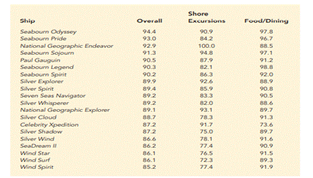 Scoring Cruise Ships. The Condé Nast Traveler Gold List provides ratings for the top 20 small cruise...