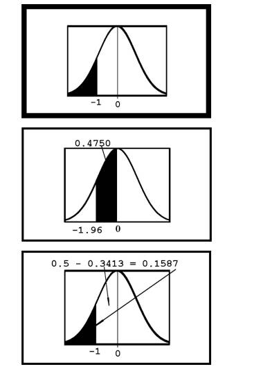 Find the shaded area for the following figures: (a). (b) (c). (d). (e).-2