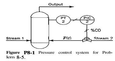 Consider the pressure control system shown in Fig. P8-1. The pressure in the tank can be described...-3