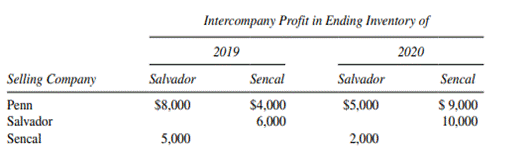 Controlling and Noncontrolling Interest Penn Company owns a 90% interest in Salvador Company and an...