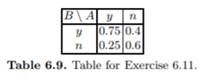 You have the same model as in Exercise 6.10, but P(B | A) is the one in Table 6.9. For P(B | A = y),...