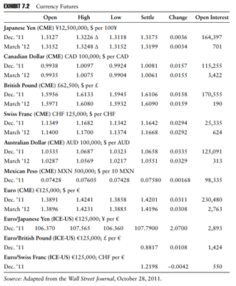 Reading futures prices. Refer to Exhibit 7.2 for futures prices. a. What is the March 2012 futures...