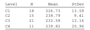 Shown here is the Minitab output for a one-way ANOVA. Analyze the results. Include the number of...-2