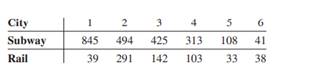 Six cities are randomly selected, and the number of daily passenger trips (in thousands) for subways...