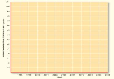 On the accompanying graph, illustrate both the unemployment rate and the percentage change in real...