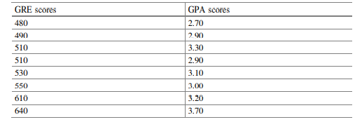 A researcher wanted to study if there was a relationship between GRE scores and GPA scores of...