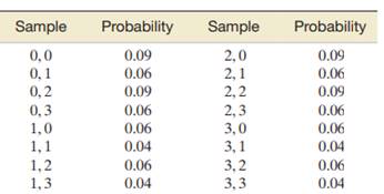 Consider the population described by the probability distribution shown below. The random variable x...-2