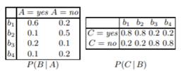 Consider the DAG (a) in Exercise 2.10. • Show that P(B | A, C) = P(B | A). • We have P(A) = (0.1,...-3