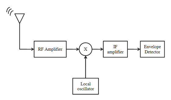 Figure 5.37 displays the block diagram of a part of a receiver. It consists of an omnidirectional...-2