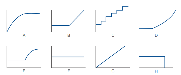 The cost behavior patterns on page 222 are lettered A through H. The vertical axes of the graphs...-1