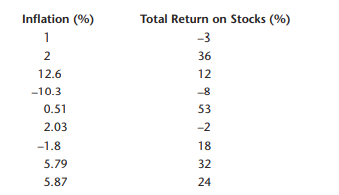 The following are data on annual inflation and stock returns. Run a regression analysis of the data...