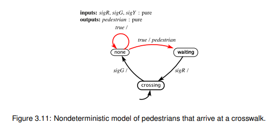 This problem considers variants of the FSM in Figure 3.11, which models arrivals of pedestrians at a...-2