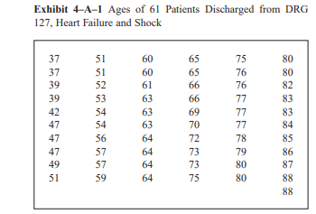 Use the data of the ages of 61 patients discharged from DRG 127, Heart Failure and Shock, that...