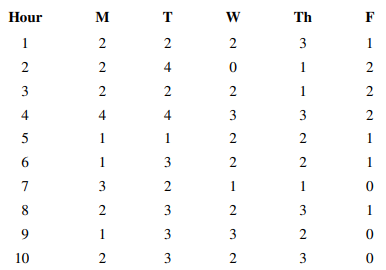 The following table shows the number of e-mails a student received each hour from 8:00 A.M. to 6:00...-1