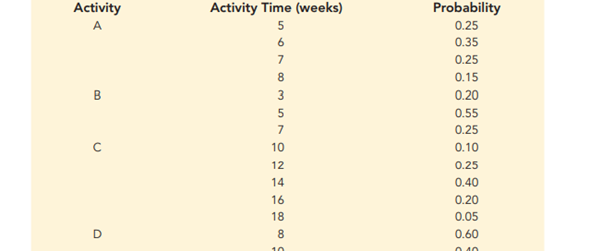 A project has four activities (A, B, C, and D) that must be performed sequentially. The probability...