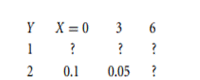 Using the clues given below, fill in the rest of the joint distribution. There is only one answer....