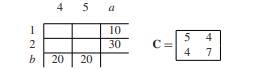 Transshipment II. Another way to convert a transshipment problem to a transportation problem is...-3