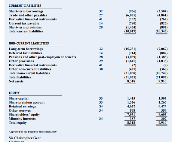 The following balance sheet (prepared according to IFRS) was taken from the 2008 annual report of...-3