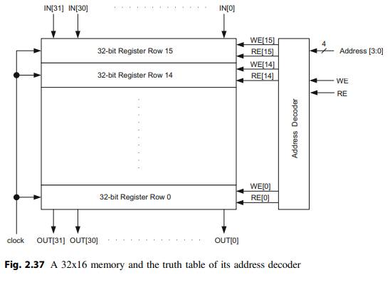 Implement the 32x16 memory block in Fig. 2.37 using Verilog. How can this memory be verified...