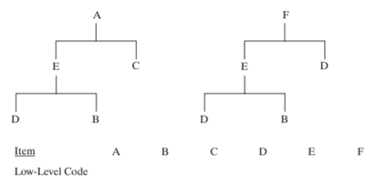 Given the following product tree, determine the low-level codes for all the components. Given the...-1