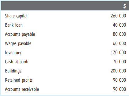 Given the following balances, prepare a balance sheet as at 30 June 2019 for Willow Tree Limited.