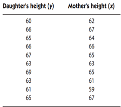 The table below gives the self-­reported heights of 10 college women (“Daughter’s height”), along...