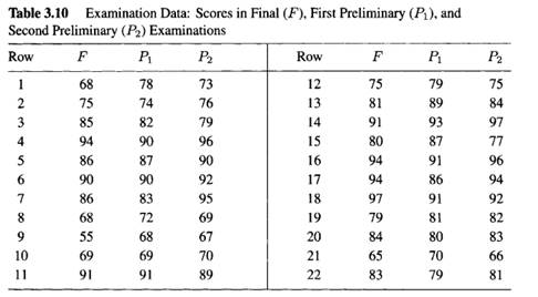 Consider again the Examination Data used in Exercise 3.3 and given in Table 3.10: (a) For each of...-2