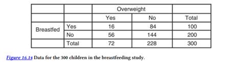 A researcher investigated whether there was a relationship between the type of feeding received as a...