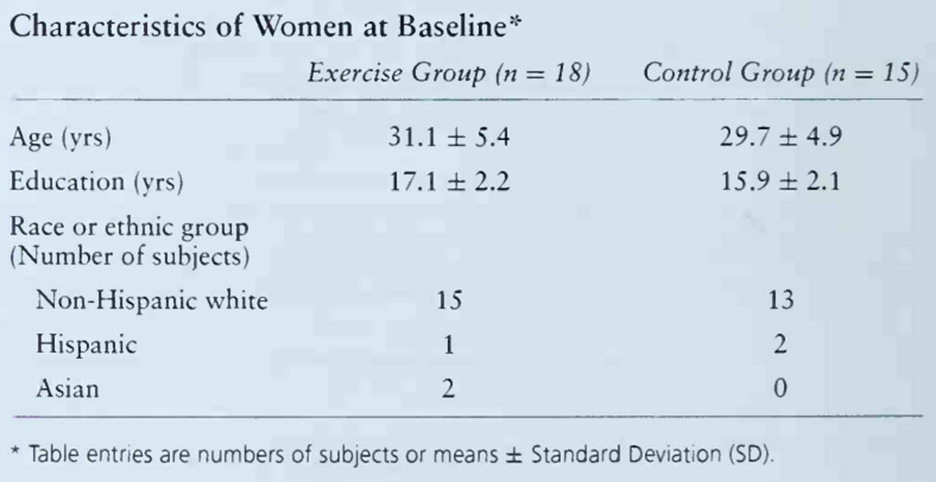 The following data were taken from a paper from a study published in a medical journal investigating...