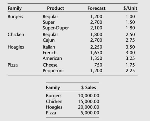 MacRonald’s Restaurant uses a monthly exponential smoothing forecast for demand of each of its...