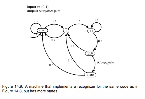 Consider the FSM in Figure 14.8, which recognizes an input code. The state machine in Figure 14.9...-2