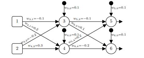 The following image illustrates the topology of a feedforward neural network that has two sensing...-1