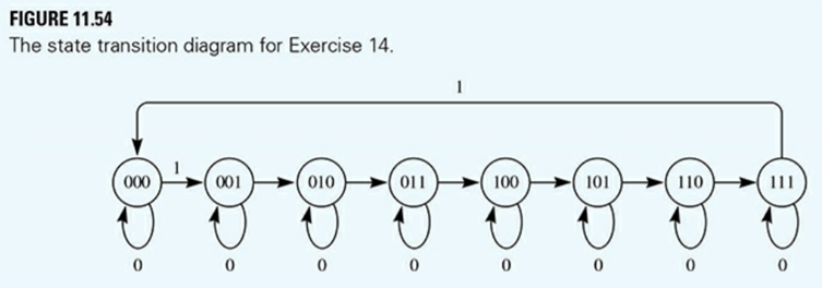 FIGURE 11.54 is a state transition diagram for a sequential circuit with three flip-flops and one...