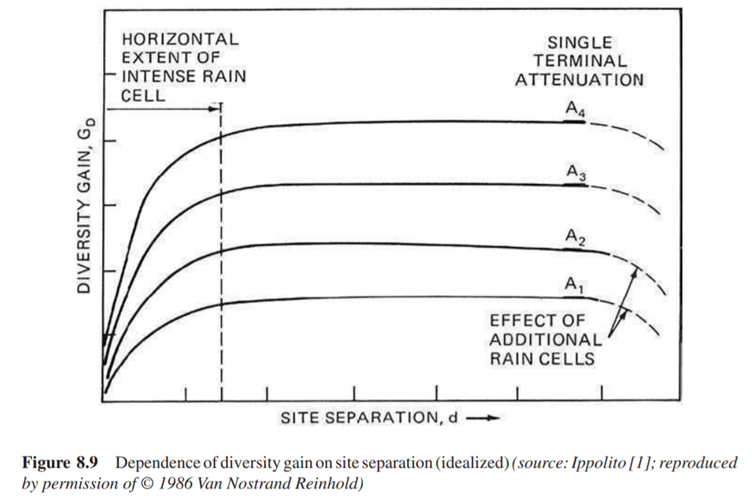 Explain why the diversity gain curves shown in Figure 8.9 exhibit a decrease as the site separation...