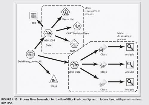 Data Mining Goes to Hollywood: Predicting Financial Success of Movies Application Case 4.6 is about...-3