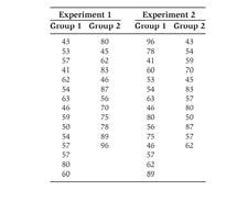 In Experiment 1 (see the following table), Ihno is comparing scores on a practice final exam between...