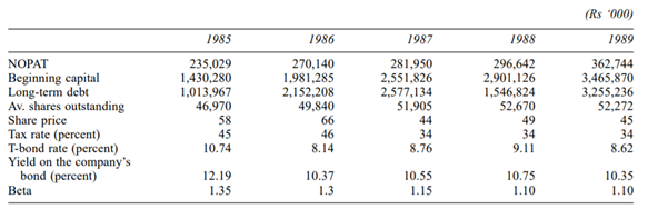 The following data is available for a company for the period 1985–89: Calculate EVA, cumulative...