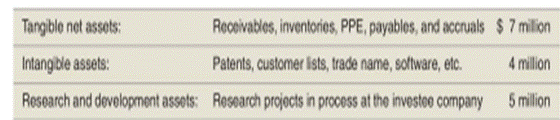 Computation of goodwill LOS Assume an investor purchases 100% of an investee company for $20...