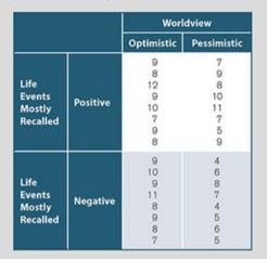 Evidence suggests that those with an optimistic worldview tend to be happier than those with a...