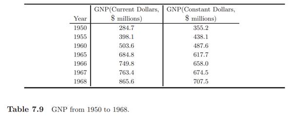 Table 7.9 lists the Gross National Product (GNP) in current dollars and constant dollars. Current...