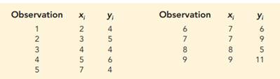 Given are data for two variables, x and y. a. Develop an estimated regression equation for these...