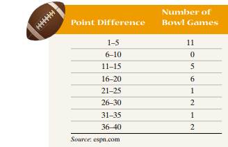 Bowl Games The following data represent the difference in scores between the winning and losing...