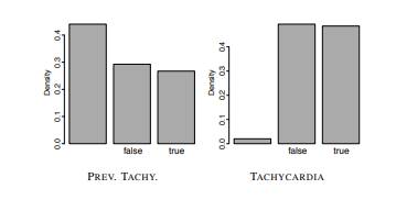 The following data visualizations are based on the tachycardia prediction dataset from Question 9...-11