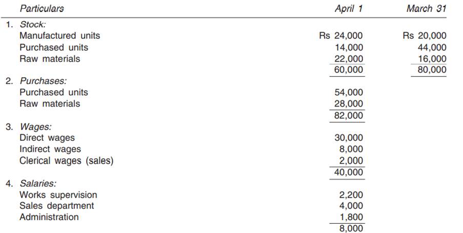 The trading and profit and loss account of M/s XY (P) Ltd for the year ending March 31 (as prepared...-2