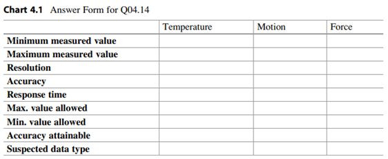 Fill in the Chart 4.1. Use published values from the manufacturer when appropriate and available....